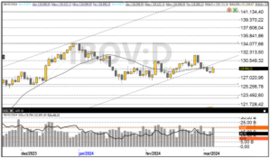 Bolsa Cai e Tenta Sustentar os 122 Mil com VALE3 e Bancos